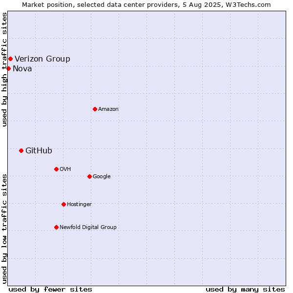 Market position of GitHub vs. Verizon Group vs. Nova