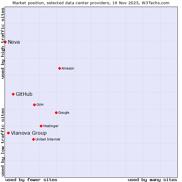 Market position of GitHub vs. Vianova Group vs. Nova