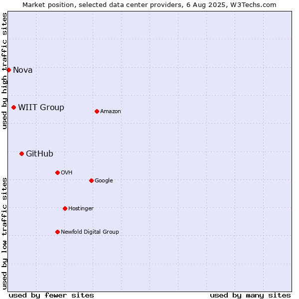 Market position of GitHub vs. WIIT Group vs. Nova