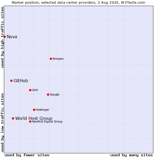 Market position of World Host Group vs. GitHub vs. Nova