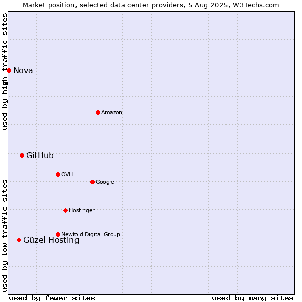 Market position of GitHub vs. Güzel Hosting vs. Nova