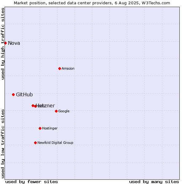 Market position of Hetzner vs. GitHub vs. Nova