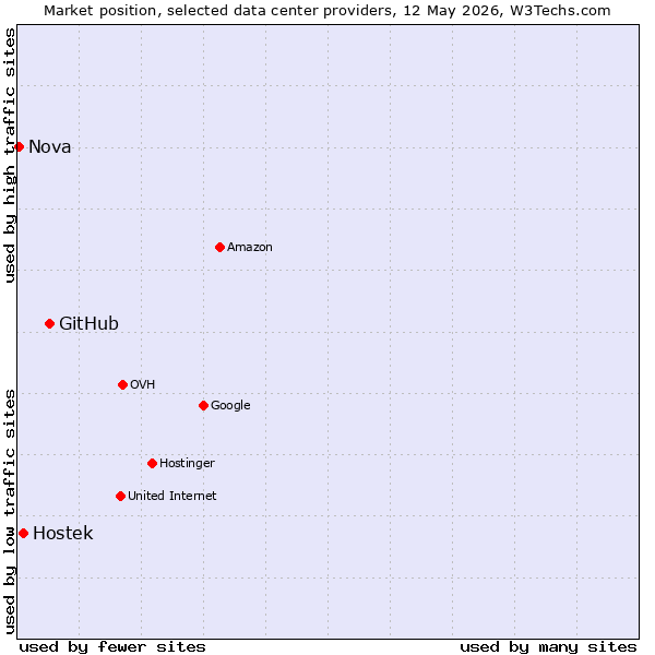 Market position of GitHub vs. Hostek vs. Nova