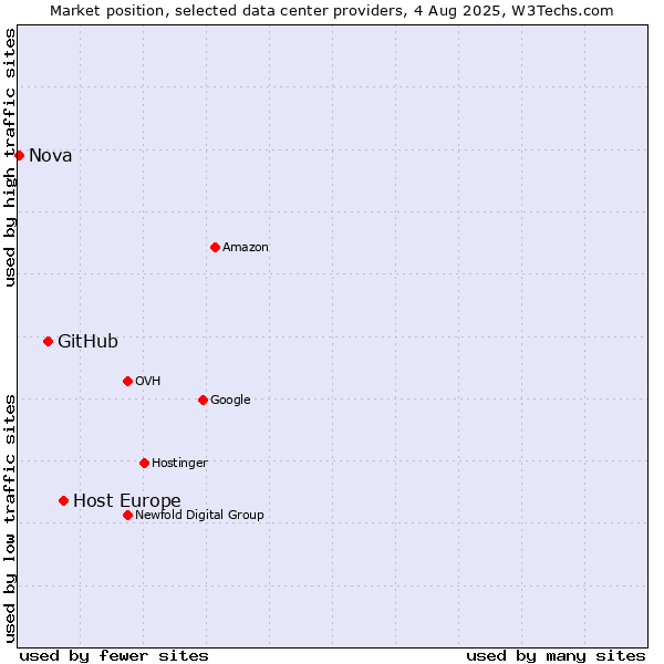 Market position of Host Europe vs. GitHub vs. Nova