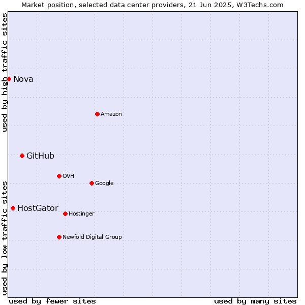 Market position of GitHub vs. HostGator vs. Nova