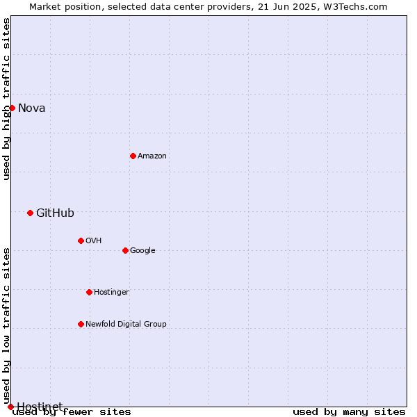 Market position of GitHub vs. Nova vs. Hostinet