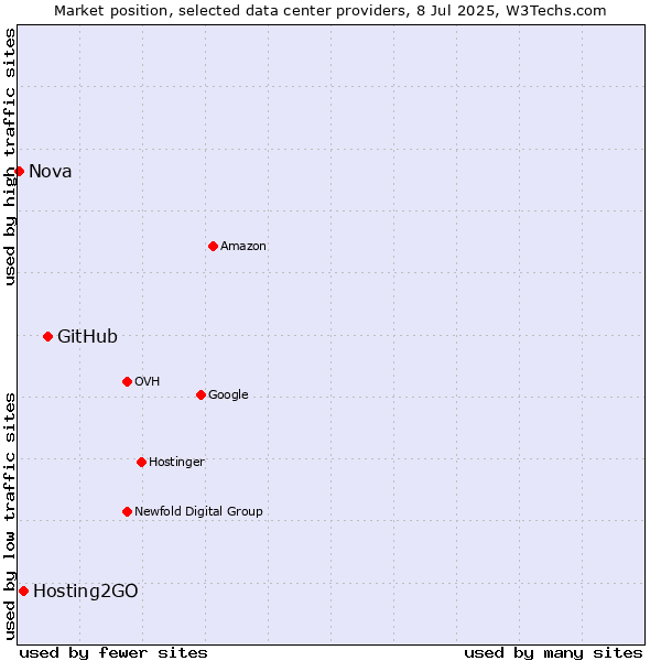 Market position of GitHub vs. Hosting2GO vs. Nova