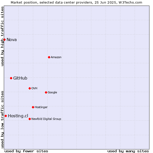 Market position of GitHub vs. Hosting.cl vs. Nova