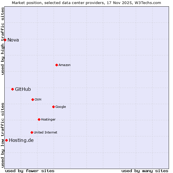 Market position of GitHub vs. Hosting.de vs. Nova