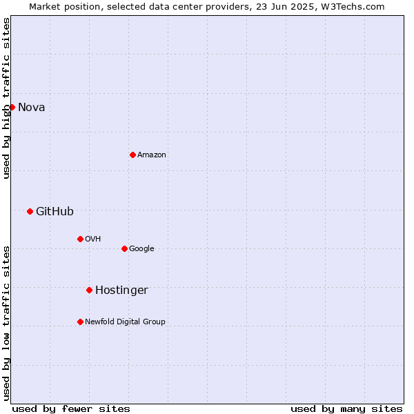 Market position of Hostinger vs. GitHub vs. Nova