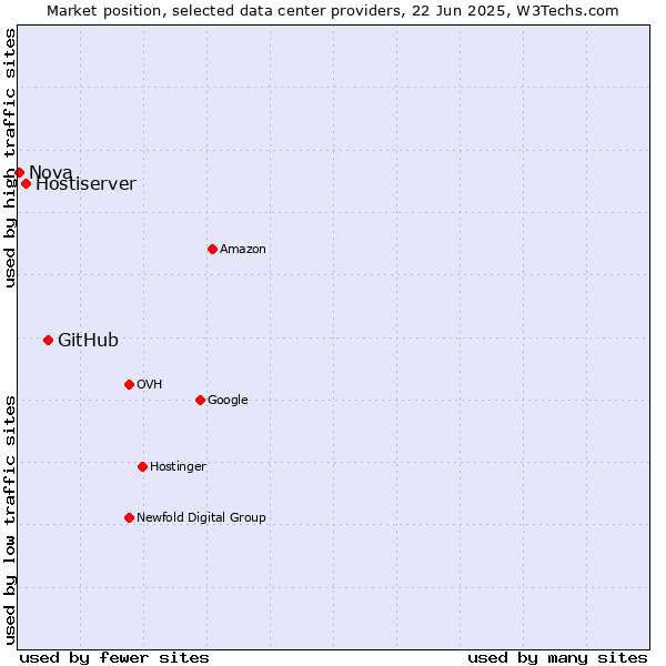 Market position of GitHub vs. Hostiserver vs. Nova