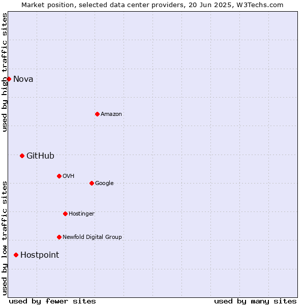Market position of GitHub vs. Hostpoint vs. Nova