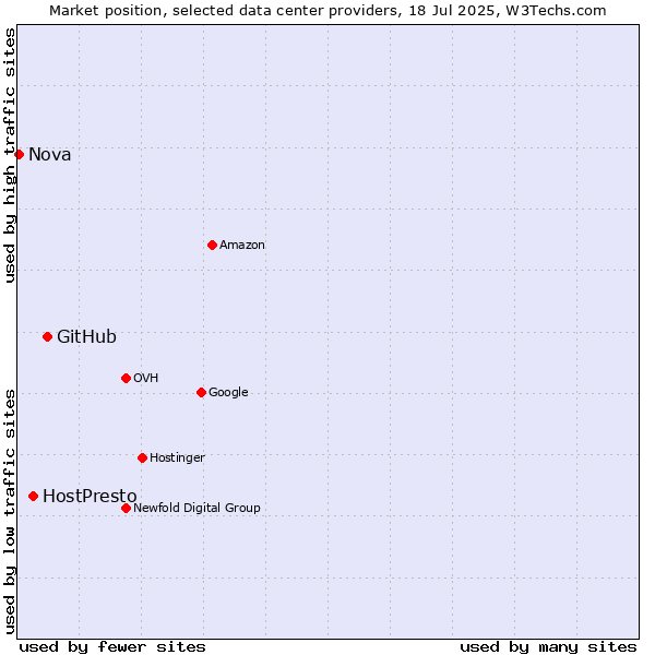 Market position of GitHub vs. HostPresto vs. Nova