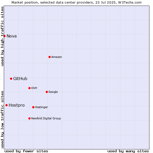 Market position of GitHub vs. Hostpro vs. Nova