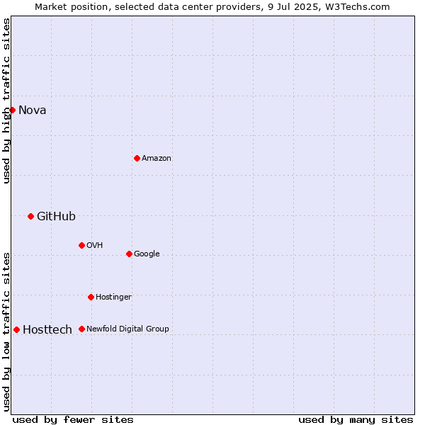 Market position of GitHub vs. Hosttech vs. Nova