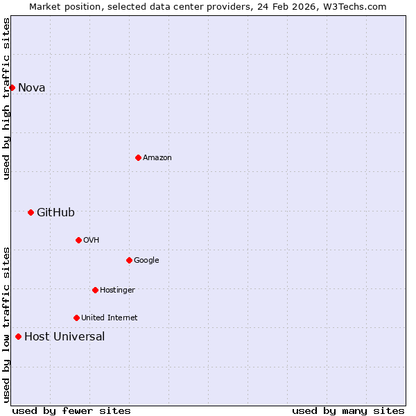 Market position of GitHub vs. Host Universal vs. Nova