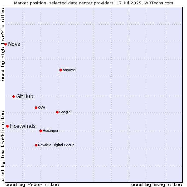 Market position of GitHub vs. Hostwinds vs. Nova