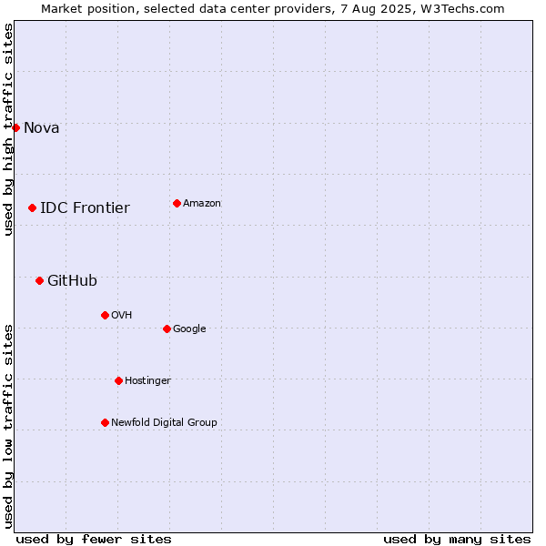Market position of GitHub vs. IDC Frontier vs. Nova