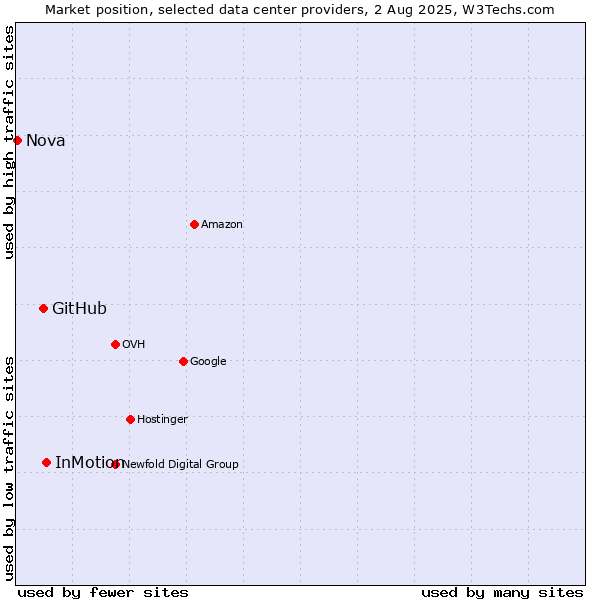 Market position of InMotion vs. GitHub vs. Nova