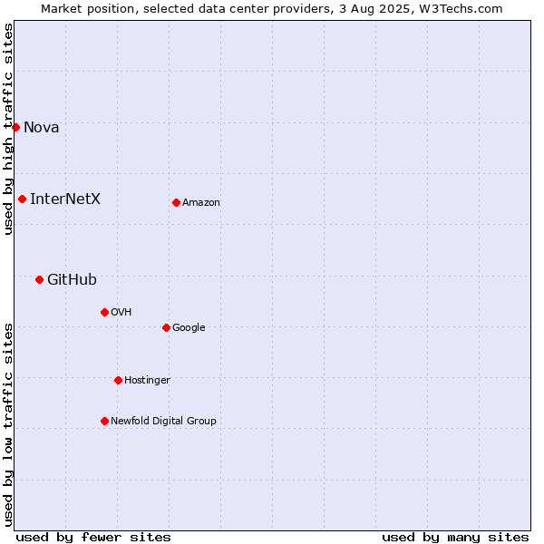 Market position of GitHub vs. InterNetX vs. Nova