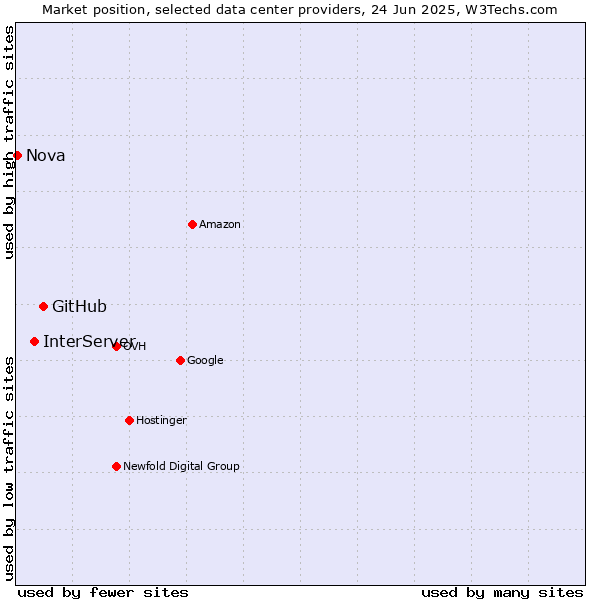 Market position of GitHub vs. InterServer vs. Nova