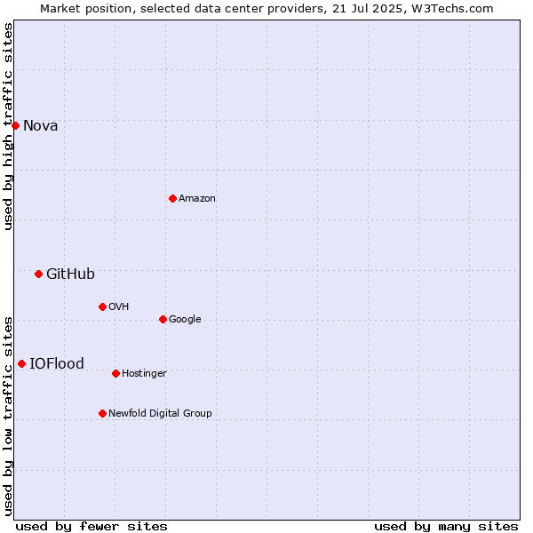Market position of GitHub vs. IOFlood vs. Nova