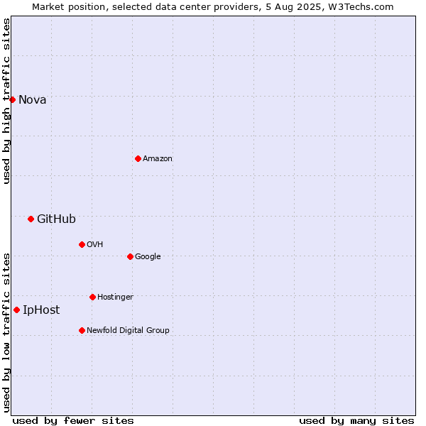 Market position of GitHub vs. IpHost vs. Nova