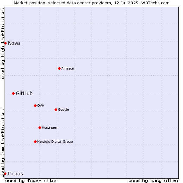 Market position of GitHub vs. Nova vs. Itenos