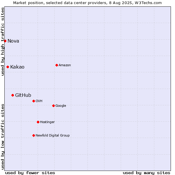 Market position of GitHub vs. Kakao vs. Nova