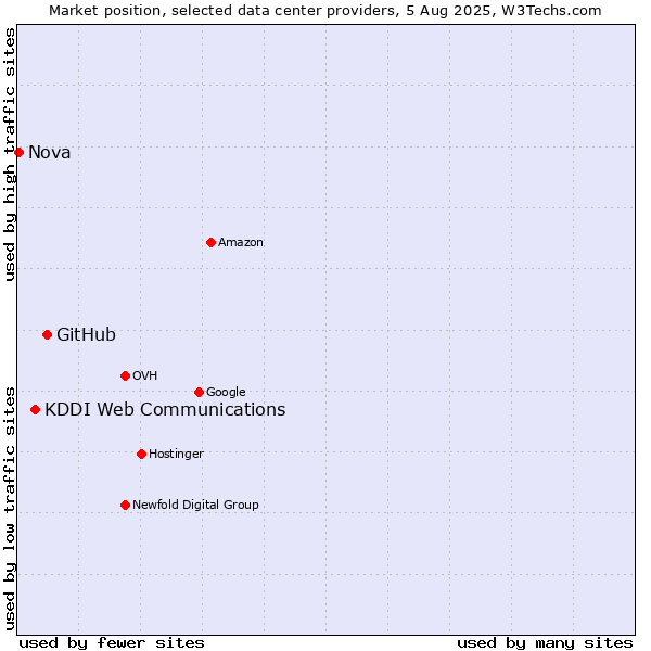 Market position of GitHub vs. KDDI Web Communications vs. Nova
