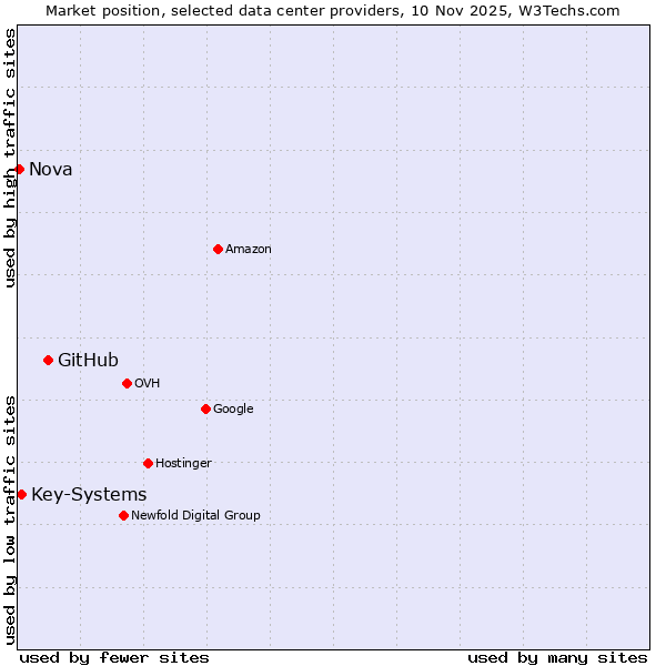 Market position of GitHub vs. Key-Systems vs. Nova