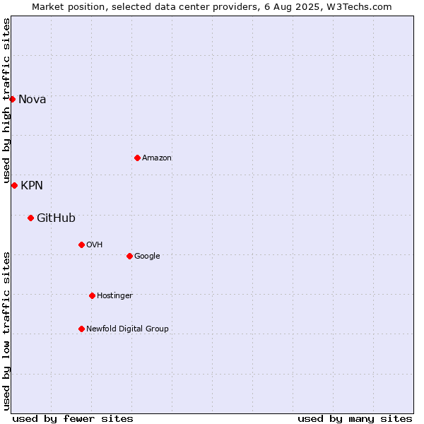Market position of GitHub vs. KPN vs. Nova