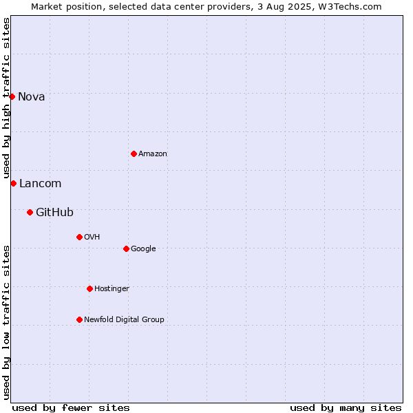 Market position of GitHub vs. Lancom vs. Nova