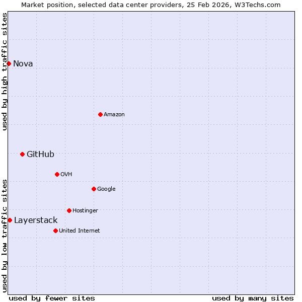 Market position of GitHub vs. Layerstack vs. Nova