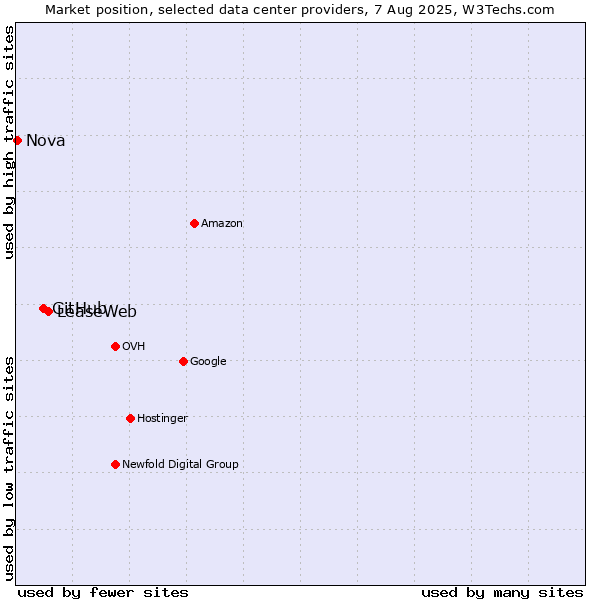 Market position of LeaseWeb vs. GitHub vs. Nova