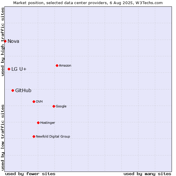 Market position of GitHub vs. LG U+ vs. Nova