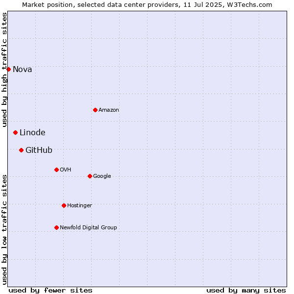 Market position of GitHub vs. Linode vs. Nova