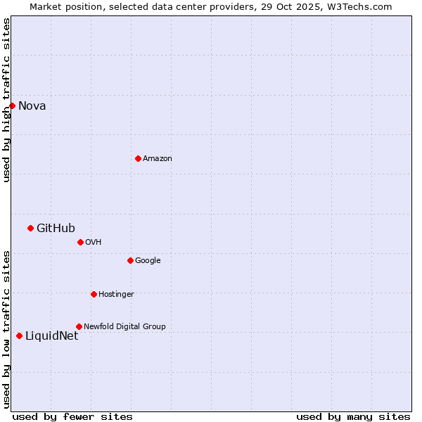 Market position of GitHub vs. LiquidNet vs. Nova