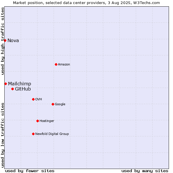 Market position of GitHub vs. Mailchimp vs. Nova