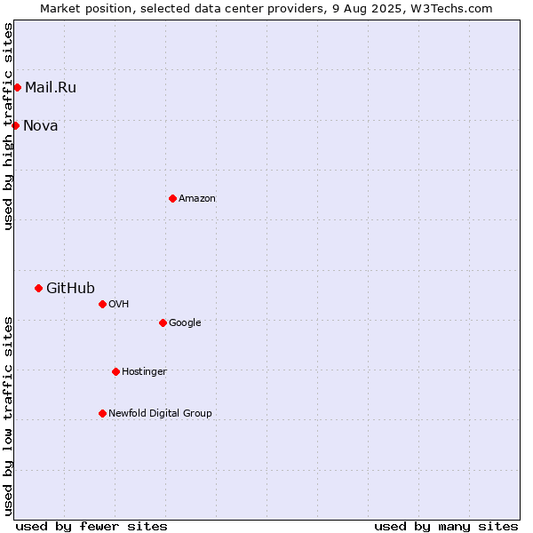 Market position of GitHub vs. Mail.Ru vs. Nova