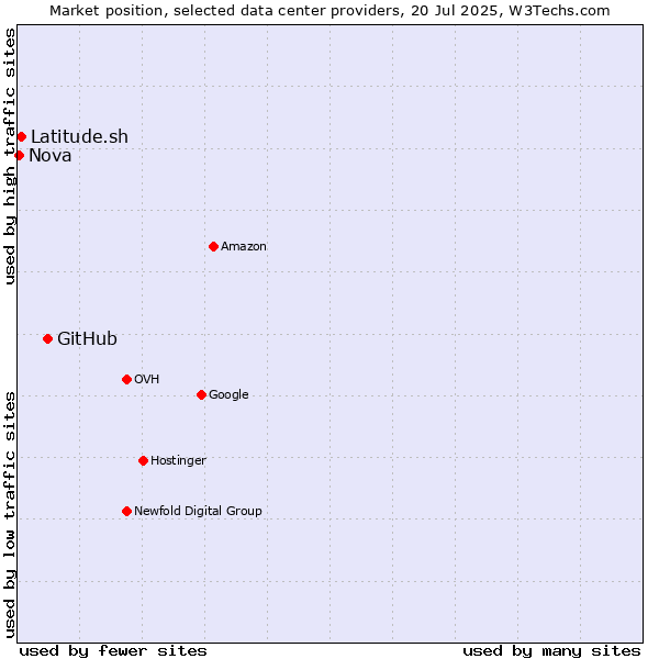 Market position of GitHub vs. Latitude.sh vs. Nova