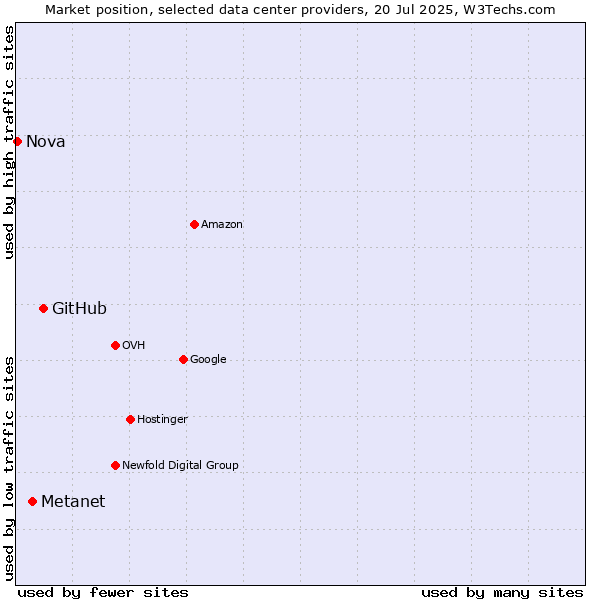 Market position of GitHub vs. Metanet vs. Nova