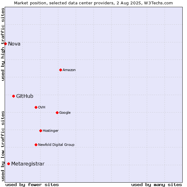 Market position of GitHub vs. Metaregistrar vs. Nova