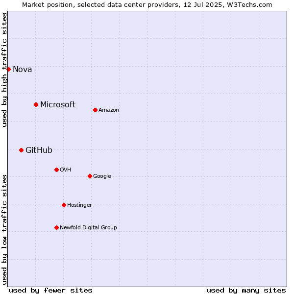 Market position of Microsoft vs. GitHub vs. Nova