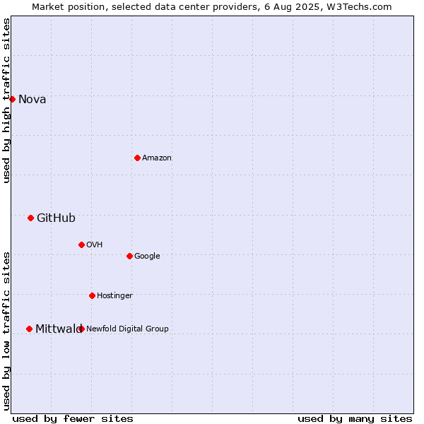 Market position of GitHub vs. Mittwald vs. Nova