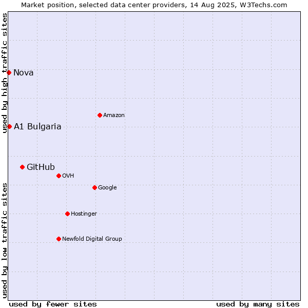 Market position of GitHub vs. A1 Bulgaria vs. Nova