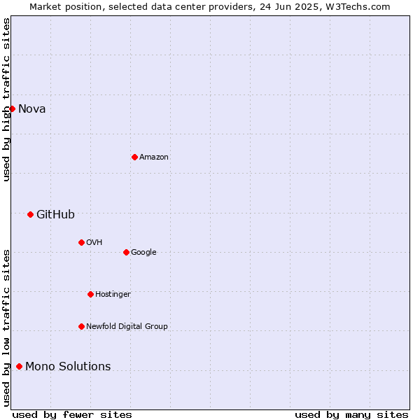 Market position of GitHub vs. Mono Solutions vs. Nova