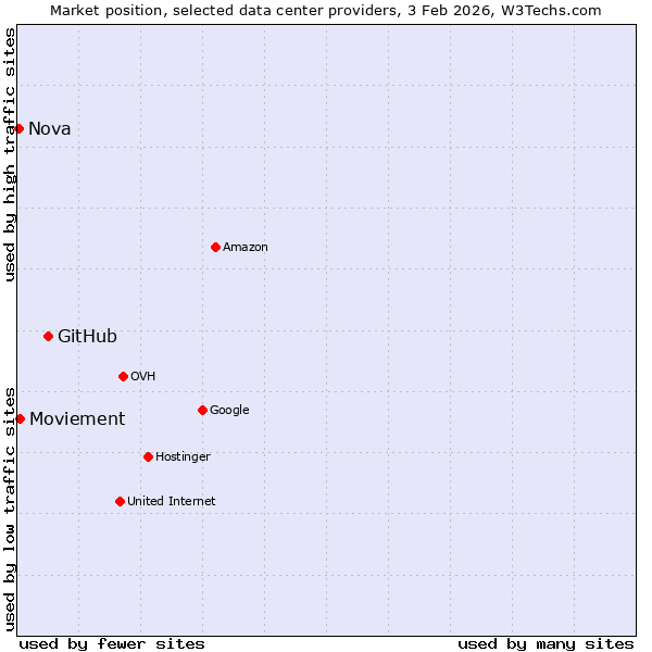 Market position of GitHub vs. Moviement vs. Nova