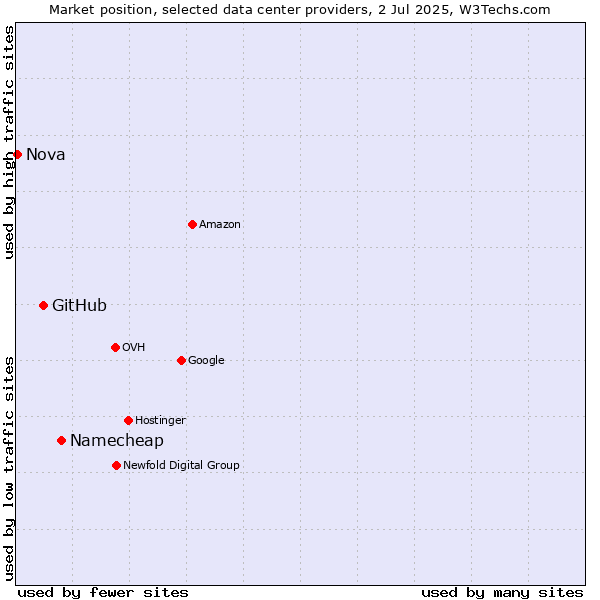 Market position of Namecheap vs. GitHub vs. Nova