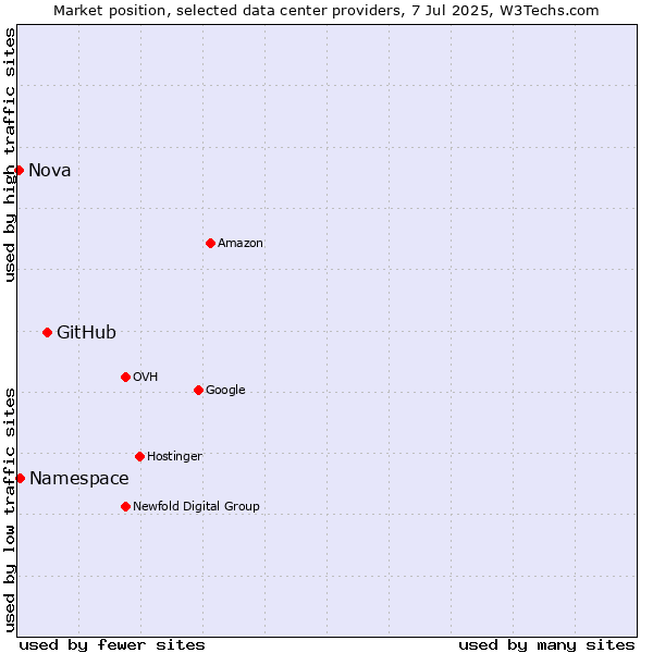 Market position of GitHub vs. Namespace vs. Nova